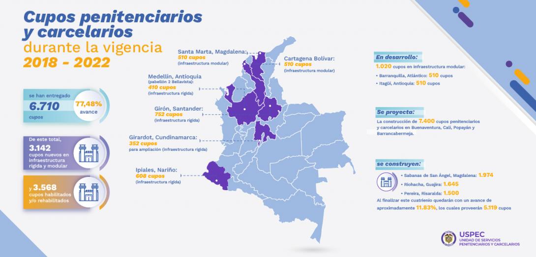 upos penitenciarios y carcelarios planificados durante la vigencia 2018 - 2022