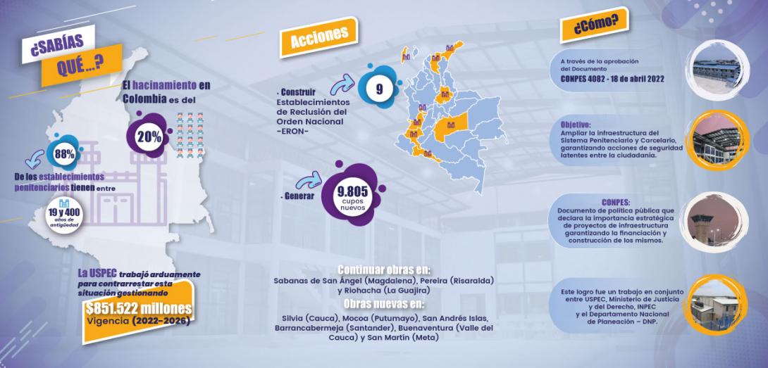 Infografía: CONPES